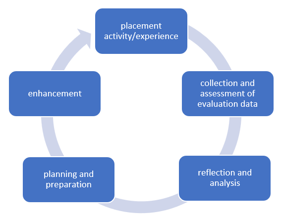 The evaluation cycle